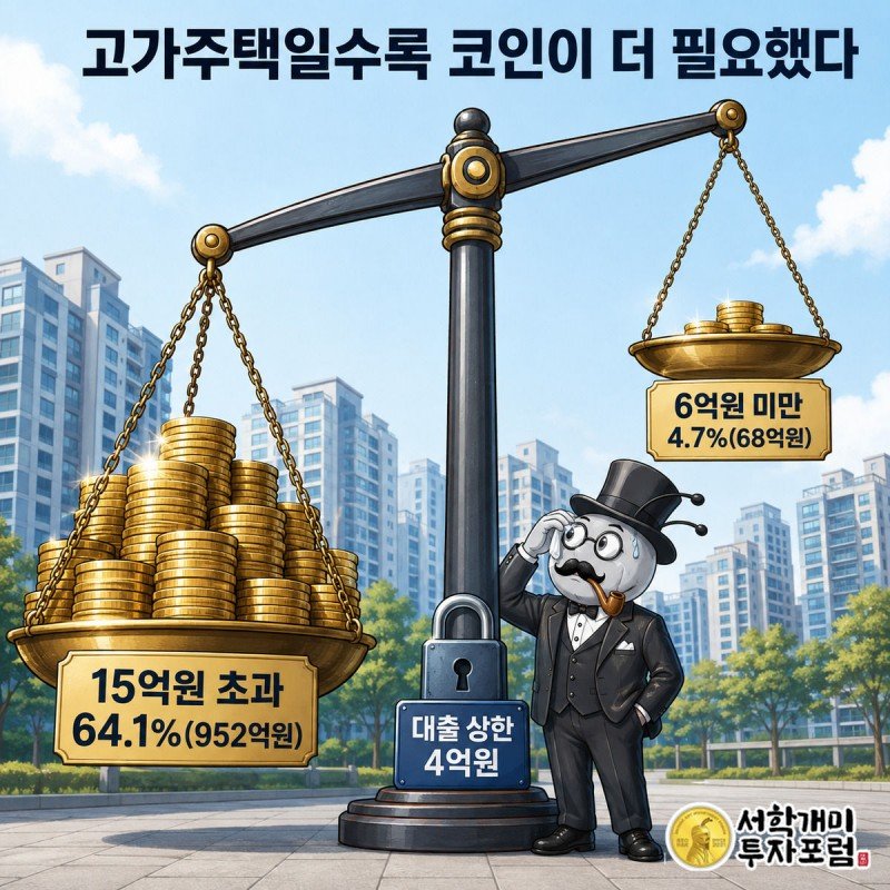 15억원 초과 주택 쪽으로 크게 기운 저울을 보며 땀을 닦는 개미를 통해 고가주택에 몰린 코인 자금을 보여주는 이미지