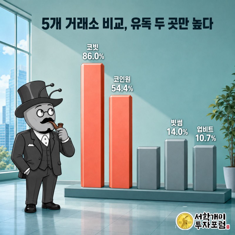 다섯 거래소 막대그래프에서 코빗과 코인원만 높이 솟아 있고 서민개미가 고개를 갸웃한다