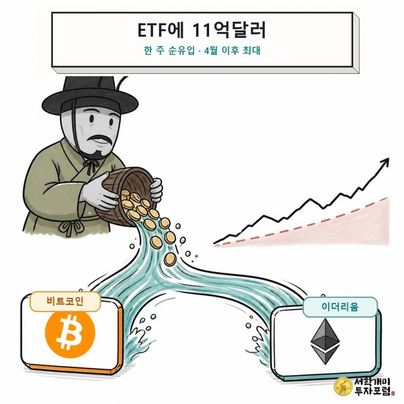 비트코인과 이더리움 현물 ETF로 들어오는 자금