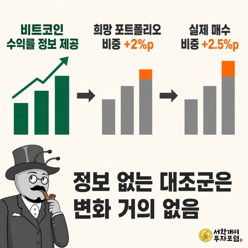 비트코인 과거 수익률 정보 제공이 희망 포트폴리오 비중을 2퍼센트포인트, 실제 매수 비중을 2.5퍼센트포인트 늘리는 과정을 3단계 아이콘과 막대그래프로 보여주고, 개미 실루엣이 정보를 들여다보는 플랫 인포그래픽 이미지