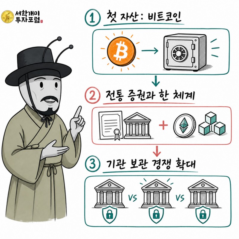 비트코인 커스터디와 전통 증권 통합 체계 및 기관 보관 경쟁 확대를 설명하는 양반개미 기자