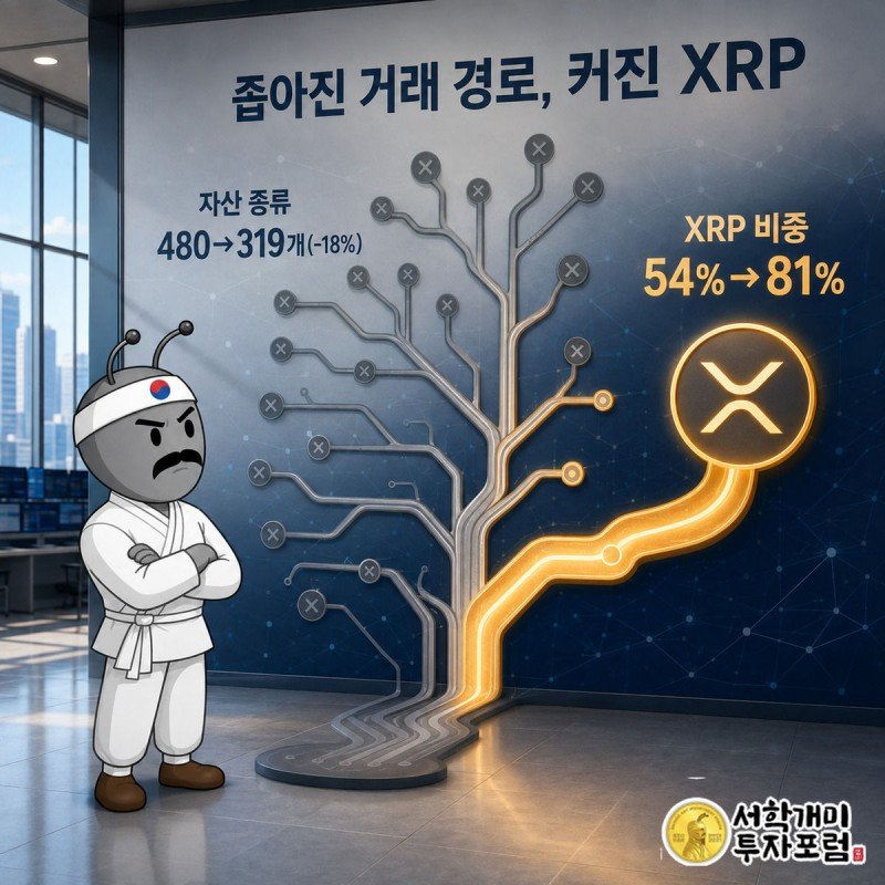 양반개미가 여러 갈래 거래 경로 중 XRP로 쏠린 굵은 경로 하나를 의심스러운 표정으로 바라보는 장면