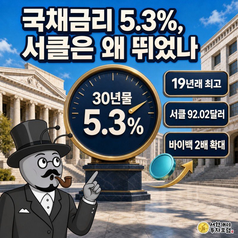 맑은 낮 월스트리트 배경에서 개미가 5.3%를 가리키는 금리 게이지 바늘을 놀란 표정으로 올려다보고 있다