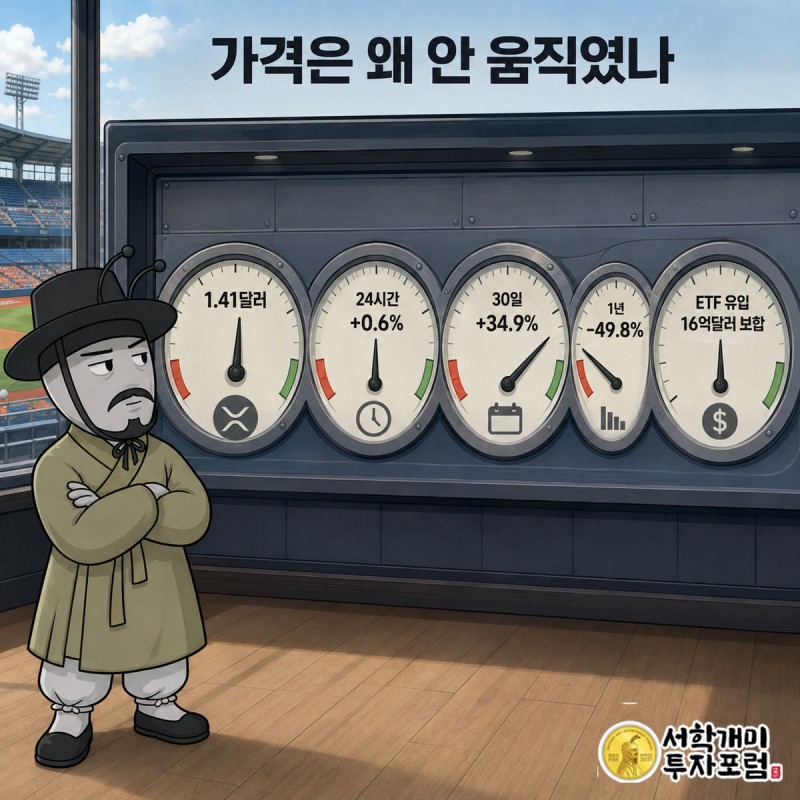 부자개미가 XRP 가격의 24시간·30일·1년 변동과 ETF 자금흐름 계기판을 살펴보는 그림