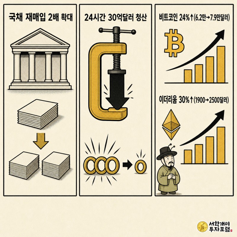 재무부의 국채 재매입 확대, 숏스퀴즈 청산, 비트코인·이더리움 가격 급등을 3단 패널로 원인과 결과로 이어 보여주는 장면