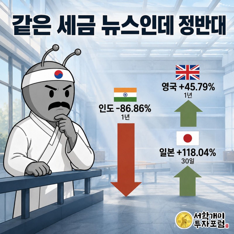 인도는 거래량이 급감했지만 영국과 일본은 오히려 급증한 모습을 양반개미가 번갈아 보며 갸웃하는 장면