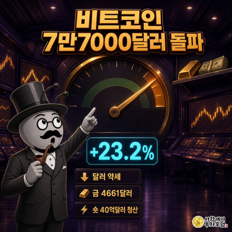 개미가 대형 게이지 바늘이 박스권을 뚫고 7만7000달러를 가리키는 것을 보고 놀라며 가리키는 비트코인 급등 표지 이미지