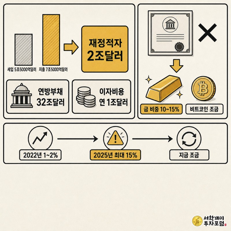 미국 재정적자 2조달러, 연방부채 32조달러, 이자비용 1조달러와 달리오의 금·비트코인 권고를 3단 패널로 정리한 인포그래픽