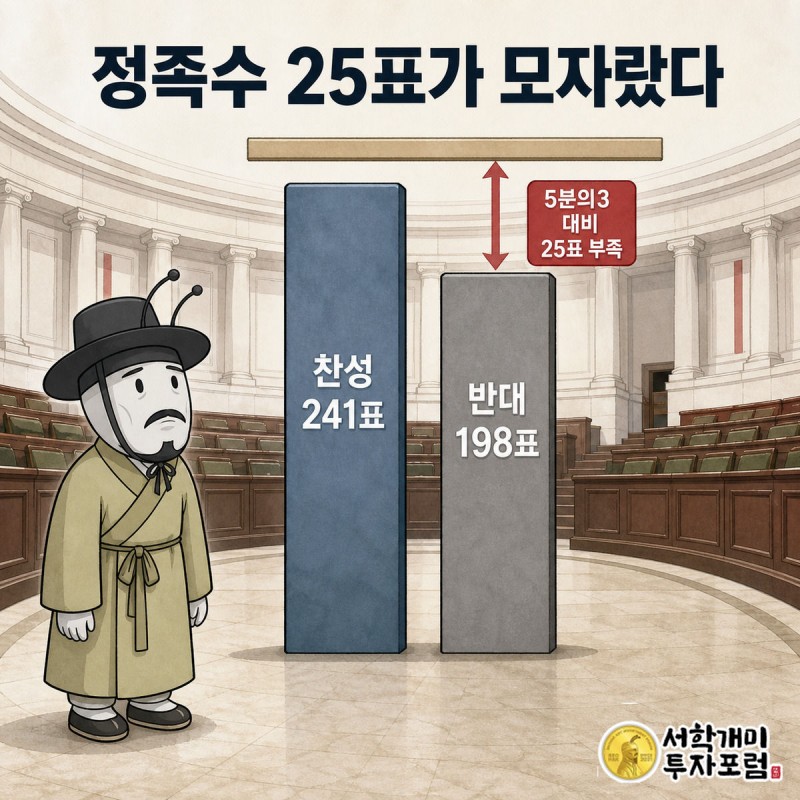 찬성 241표 반대 198표 막대그래프 위로 5분의3 문턱선과 25표 부족 배지가 표시되고 부자개미가 낙담하는 인포그래픽