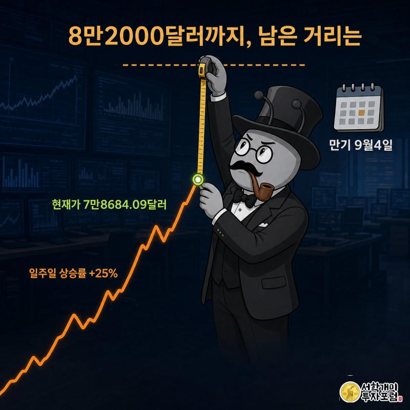 개미가 줄자를 들고 일주일간 급등한 비트코인 가격 곡선의 끝점과 8만2000달러 목표선 사이 거리를 재며 의심스러운 표정을 짓고 있는 장면
