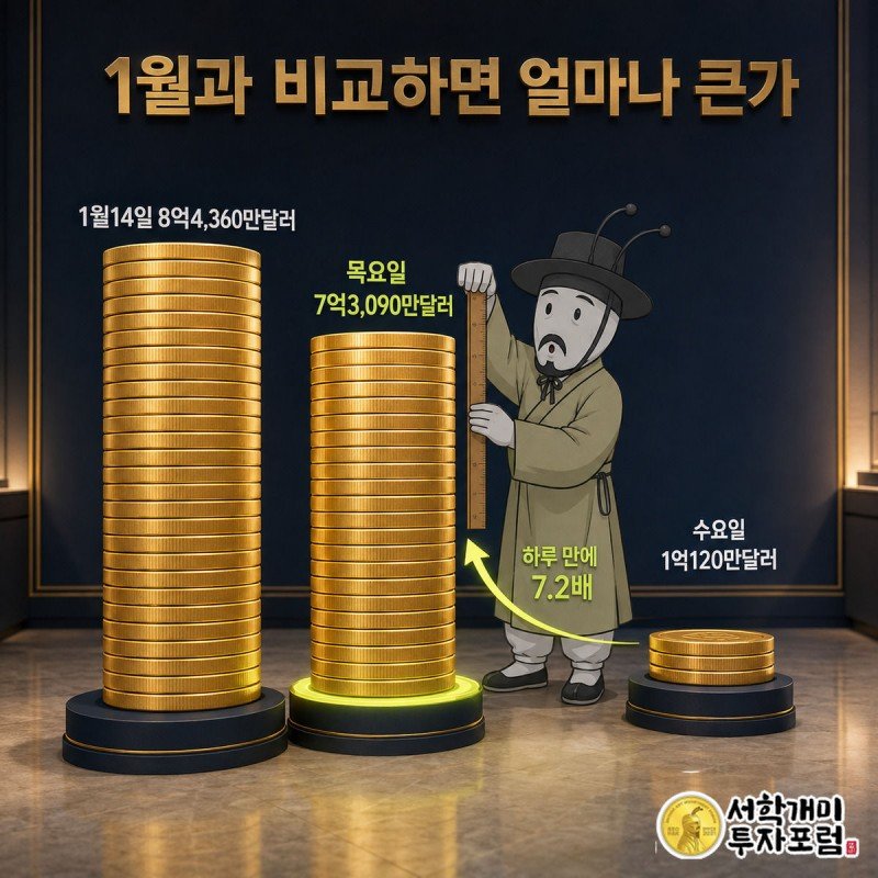 부자개미가 세 날짜의 금화 기둥 높이를 자로 재며 목요일 유입이 하루 만에 7.2배로 커졌음을 확인하는 모습