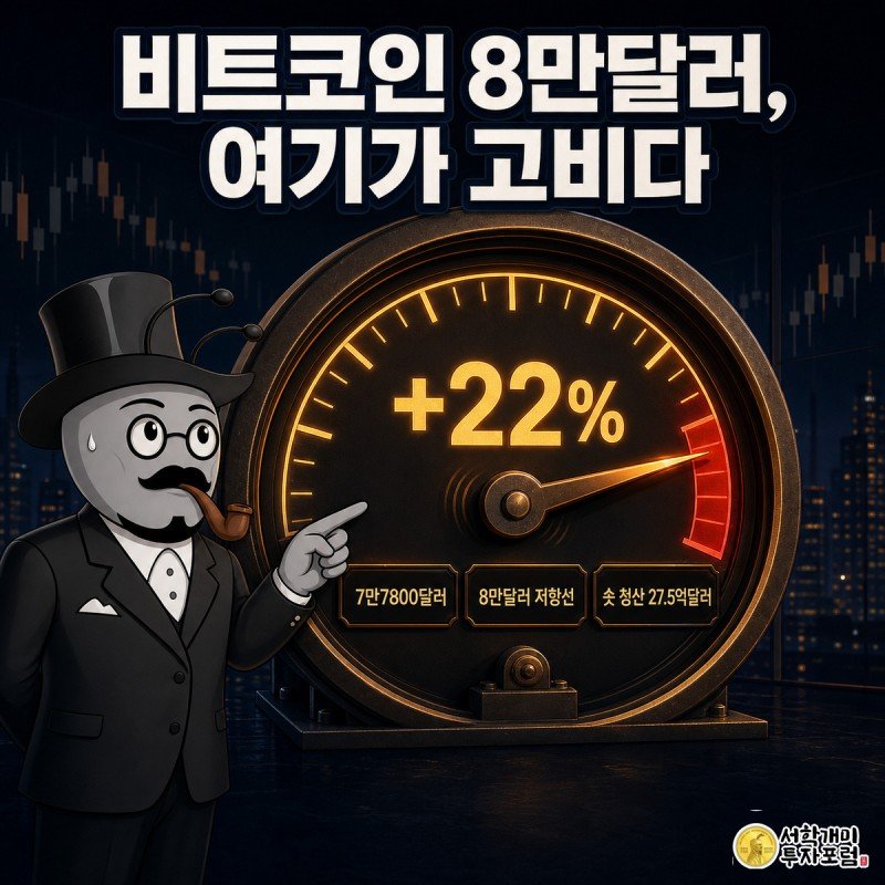 압력계 바늘이 8만달러 붉은 위험구간을 향해 치솟고 개미가 진땀을 흘리며 계기판을 가리키는 비트코인 급등 일러스트