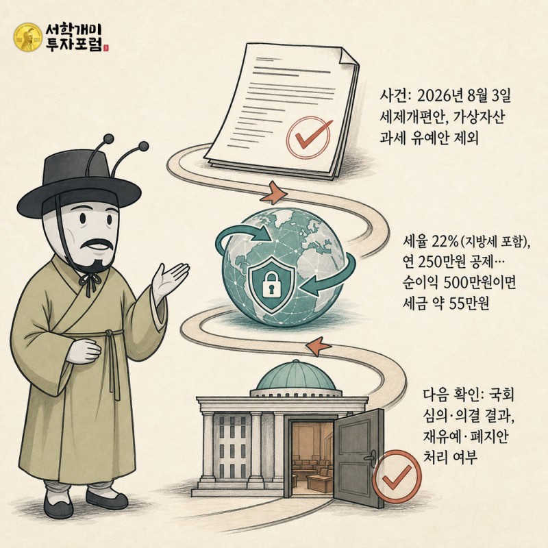 양반개미 기자가 가상자산 과세 사건과 세율·공제, 국회 심의 확인점을 하나의 흐름으로 설명하는 이미지