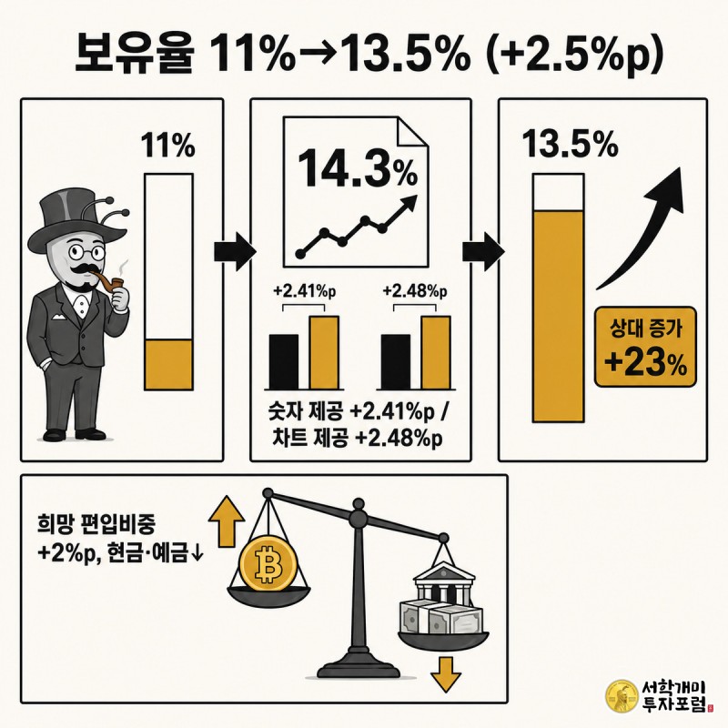 비트코인 수익률 정보 제공 전후로 가상자산 보유율이 11%에서 13.5%로 늘고 현금 비중은 줄어드는 과정을 3컷으로 보여주는 코믹 인포그래픽