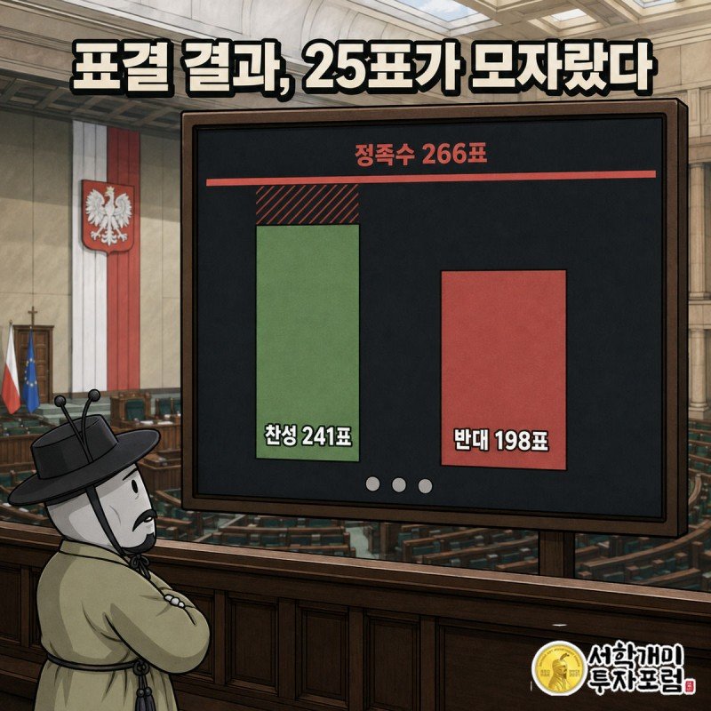 하원 전광판 막대그래프가 찬성 241표와 정족수 266표 사이 25표 간격을 붉은 빗금으로 보여주고 양반개미가 근심스럽게 지켜보는 그림