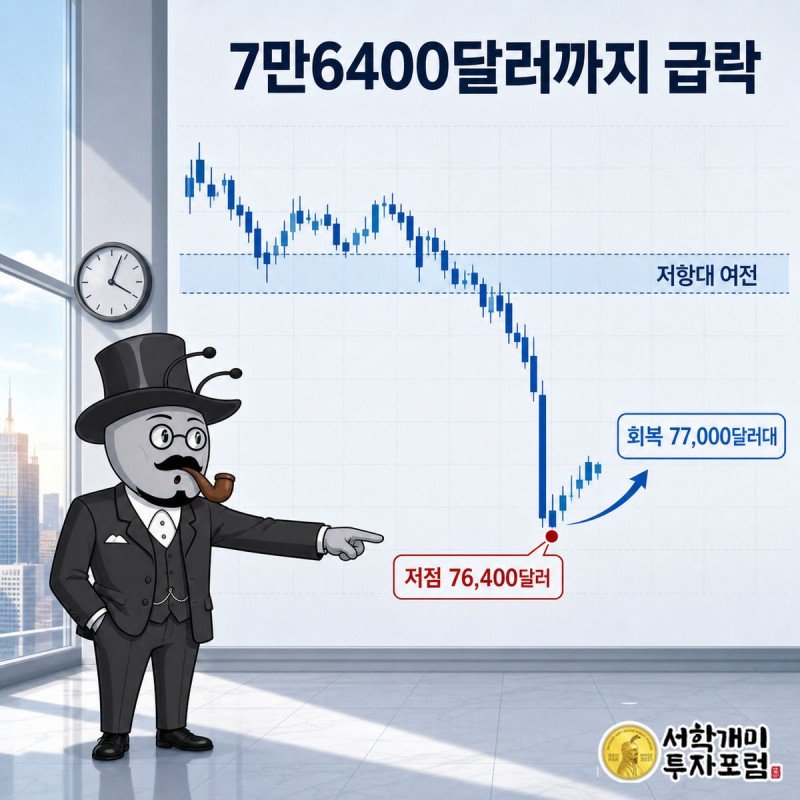 비트코인이 새벽 유럽장에서 76,400달러까지 급락한 뒤 77,000달러대로 반등하는 차트를 가리키는 서민개미