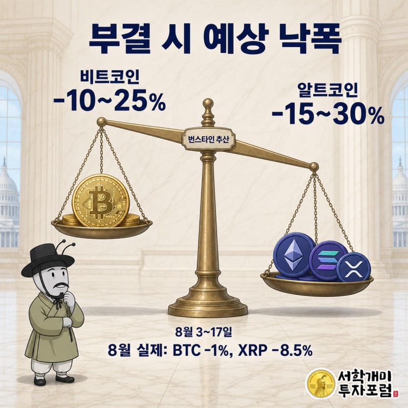 저울 위에서 비트코인보다 알트코인 쪽으로 더 기울어진 동전 더미와 하락률 배지를 부자개미가 낭패한 표정으로 올려다보는 일러스트