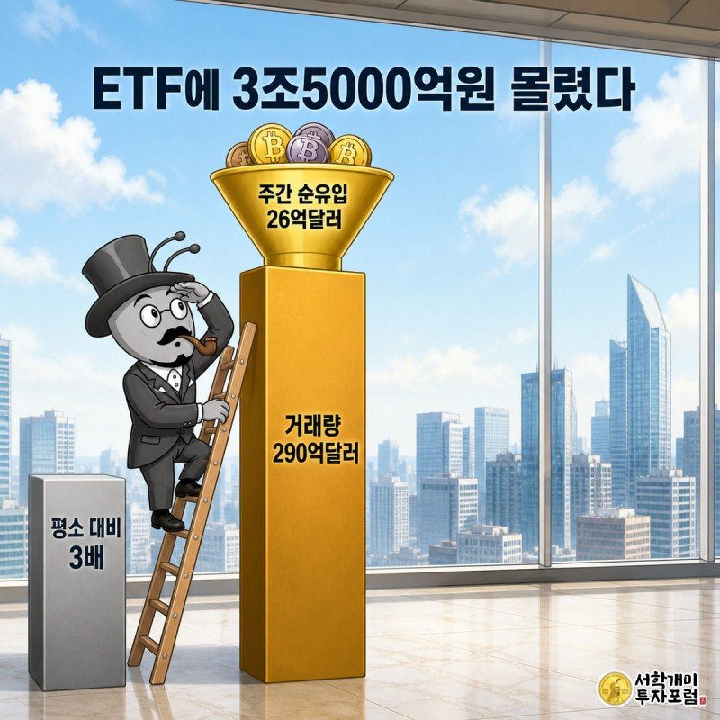 이번 주 ETF 거래량 막대가 평소보다 3배 높이 솟아 있고, 개미가 사다리 위에서 그 높이를 올려다보며 놀라는 모습이며 금빛과 보랏빛 코인이 깔때기로 쏟아지고 있다.