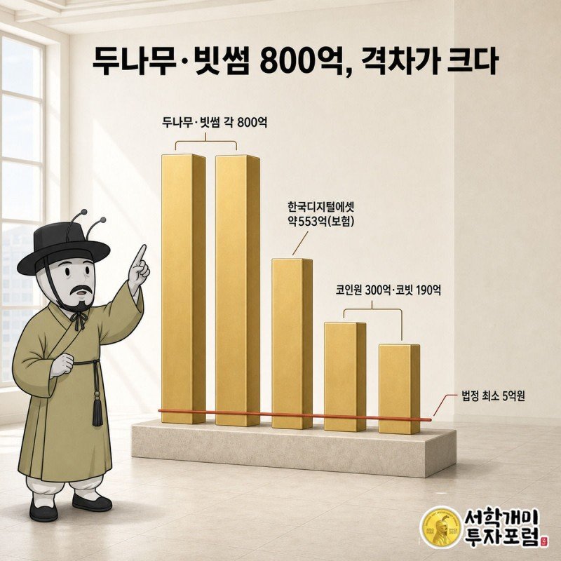 두나무·빗썸 막대가 가장 높이 솟은 준비금 막대그래프를 부자개미가 감탄하며 올려다보는 삽화