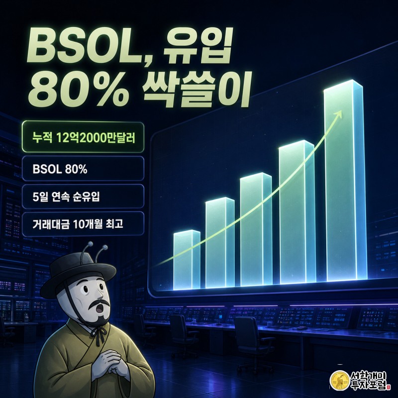 개미가 짙은 남색 트레이딩룸에서 닷새 연속 치솟은 솔라나 ETF 유입 곡선을 올려다보며 놀란 표정을 짓고, 화면에는 BSOL이 유입의 80%를 차지했다는 라임그린 수치 배지가 떠 있다