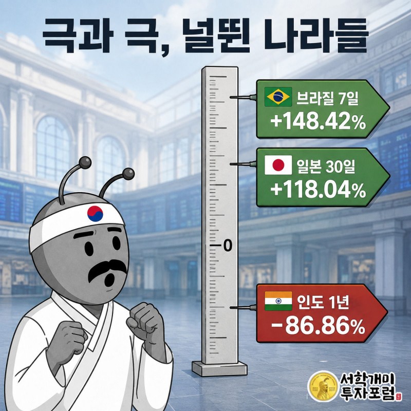 브라질과 일본의 급증, 인도의 급감을 하나의 눈금자에 위아래로 표시한 그림