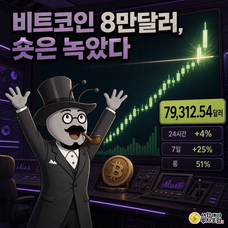 짙은 보라빛 트레이딩룸 대형 스크린에 비트코인 캔들 차트가 8만달러 선을 뚫고 치솟고, 개미가 두 팔을 번쩍 들며 놀란 표정으로 환호한다