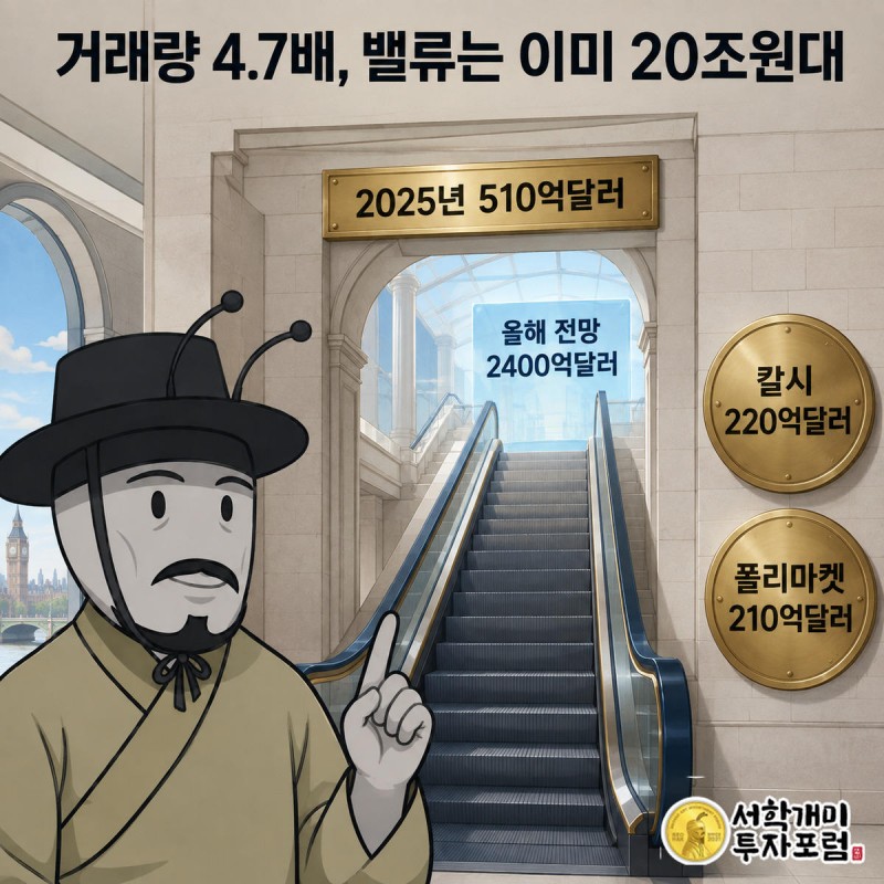 치솟는 거래량 막대그래프와 칼시·폴리마켓 기업가치 배지를 가리키는 부자개미 그림