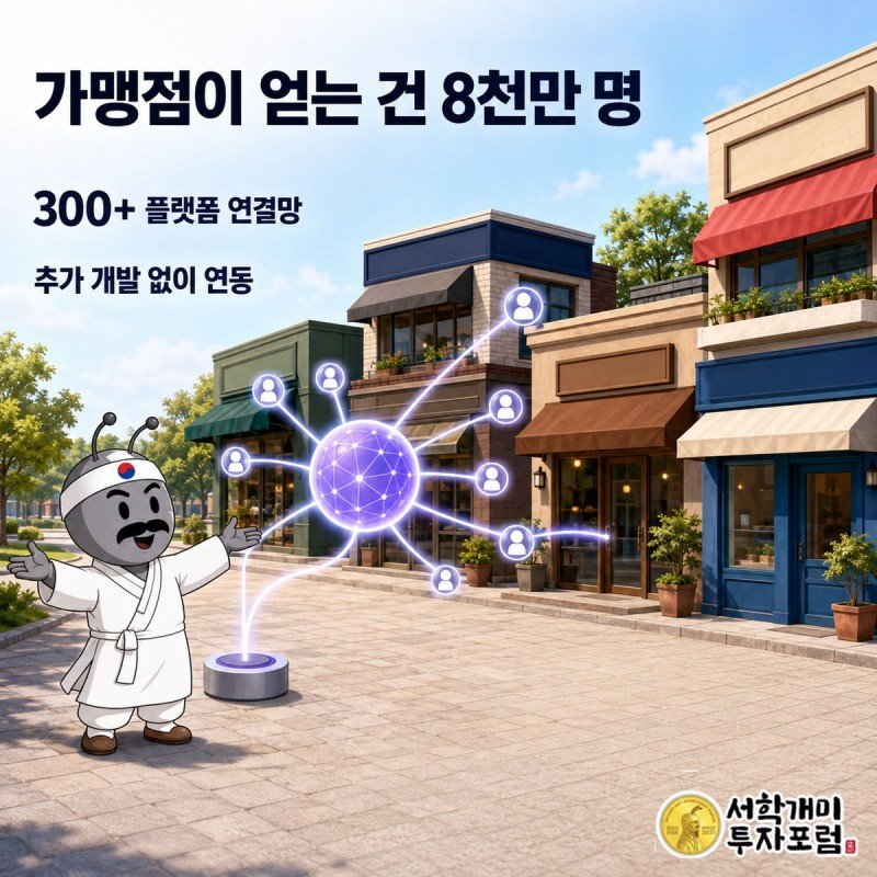 서민개미가 가맹점 앞에서 Mesh 허브를 통해 밀려드는 이용자 아이콘 물결을 두 팔 벌려 맞이하고, 화면에는 300 플러스 플랫폼과 8천만 이용자 숫자 배지가 떠 있다.