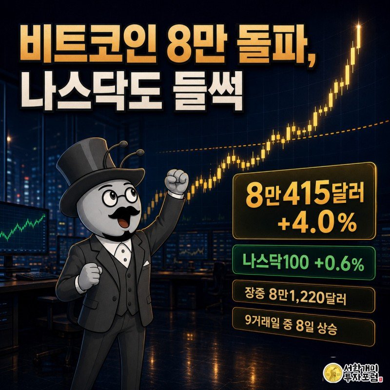 짙은 네이비 거래소 배경에서 황금빛 비트코인 캔들차트가 8만달러 점선을 뚫고 치솟자 개미가 주먹을 들며 놀라고 기뻐하는 모습, 옆 화면엔 초록 나스닥 티커가 함께 떠 있다