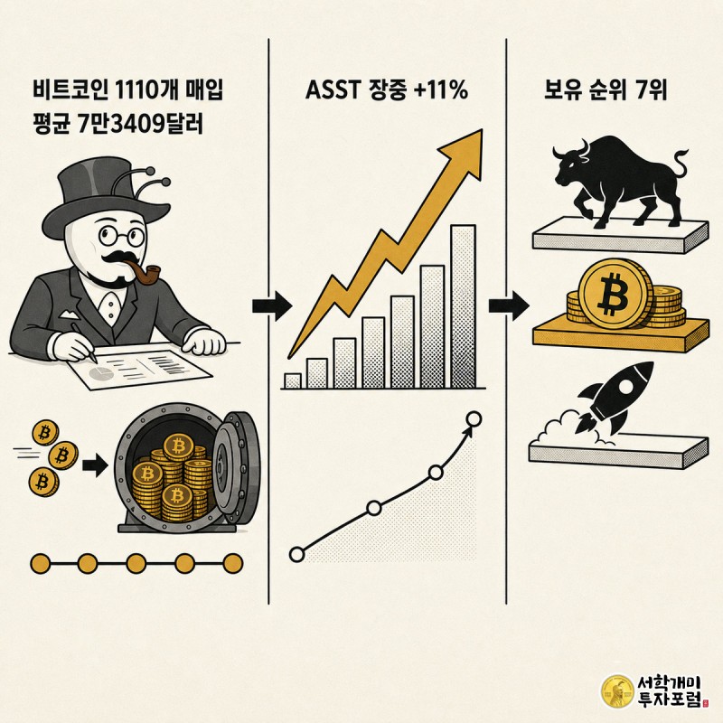 세 개의 패널로 나뉜 코믹 이미지로, 왼쪽은 비트코인 1110개 매입과 평균 매입가 7만3409달러, 가운데는 ASST 주가 장중 11% 상승, 오른쪽은 기업 비트코인 보유 순위 7위를 화살표로 연결해 보여준다.