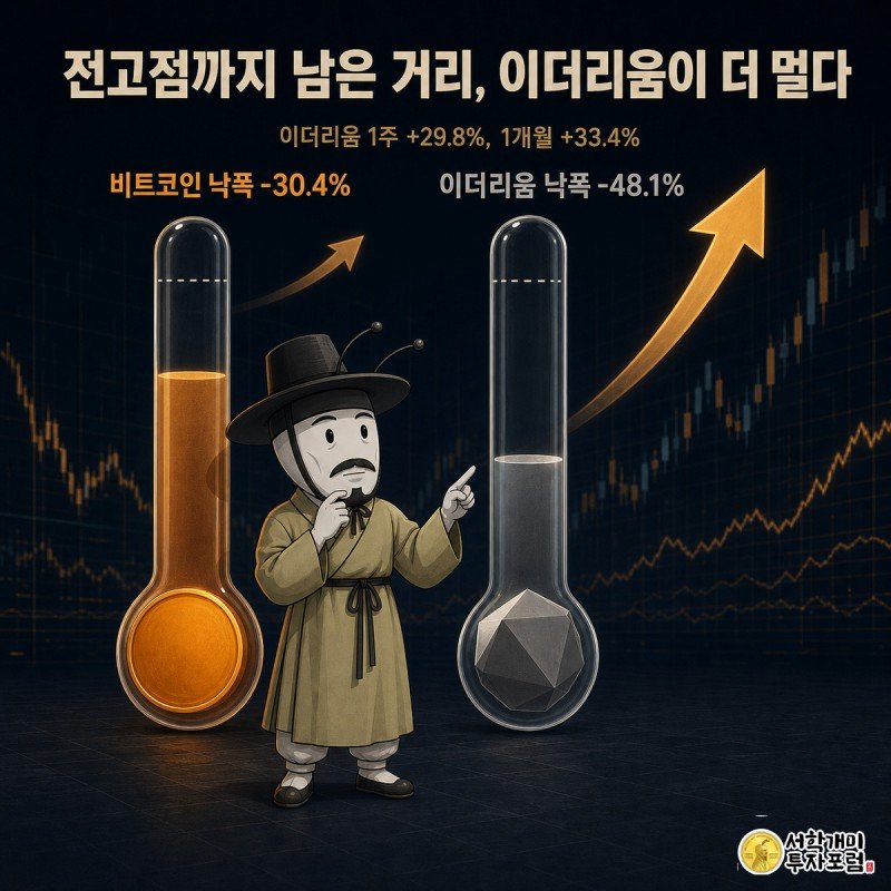 비트코인과 이더리움 코인이 각각 세로 게이지 안에서 전고점까지의 남은 거리를 보여주고, 개미가 이더리움 쪽 게이지를 가리키며 의아해한다