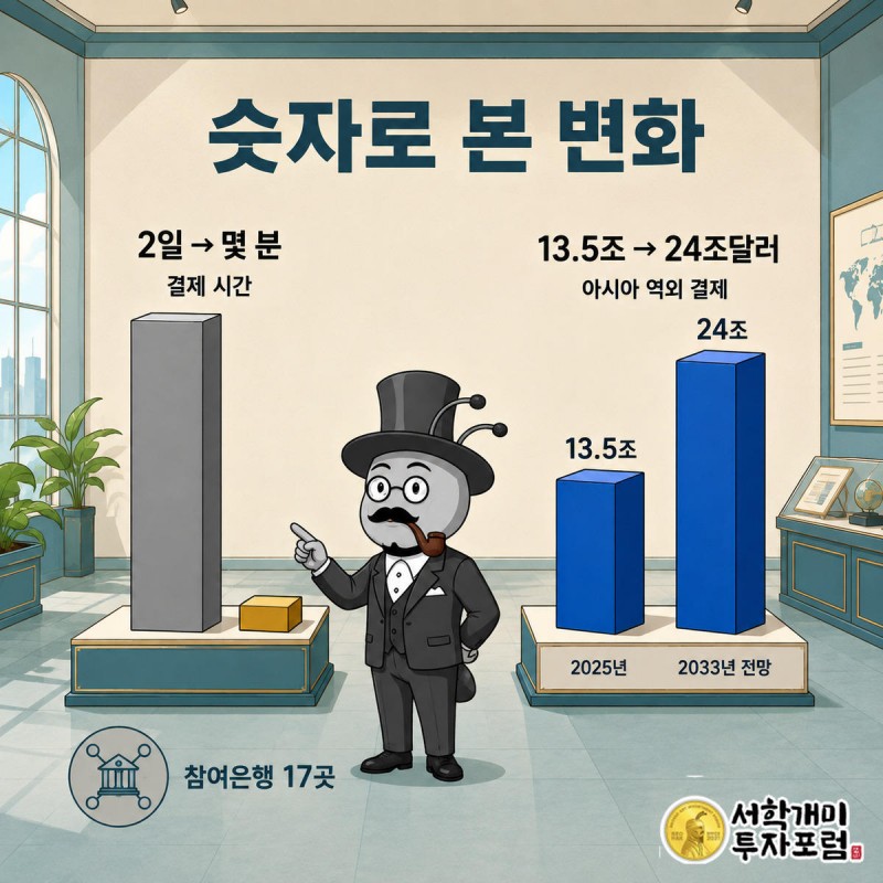 부자개미가 결제 시간이 2일에서 몇 분으로 줄고 아시아 역외 결제 시장이 13.5조달러에서 24조달러로 커지는 막대그래프를 가리키는 그림