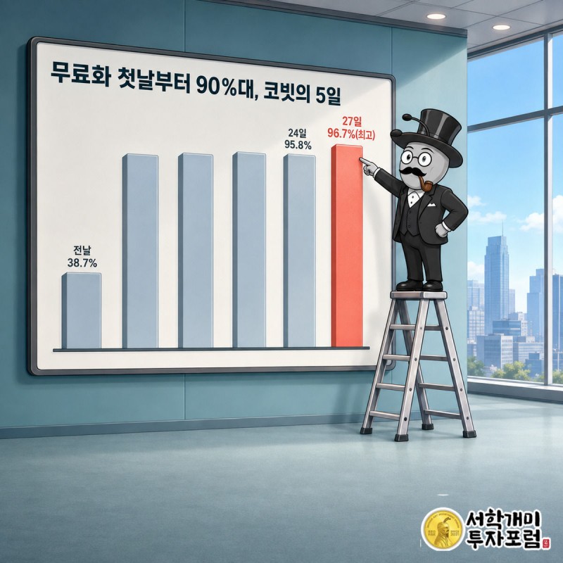 날짜별 막대그래프에서 27일 막대가 96.7%로 가장 높이 솟아 있고 서민개미가 그 꼭대기를 가리킨다