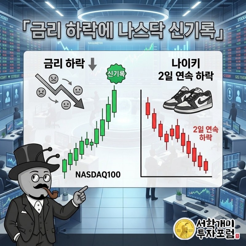 금리가 덜 무서워지자 나스닥100은 사상 최고로, 나이키는 이틀째 아래로