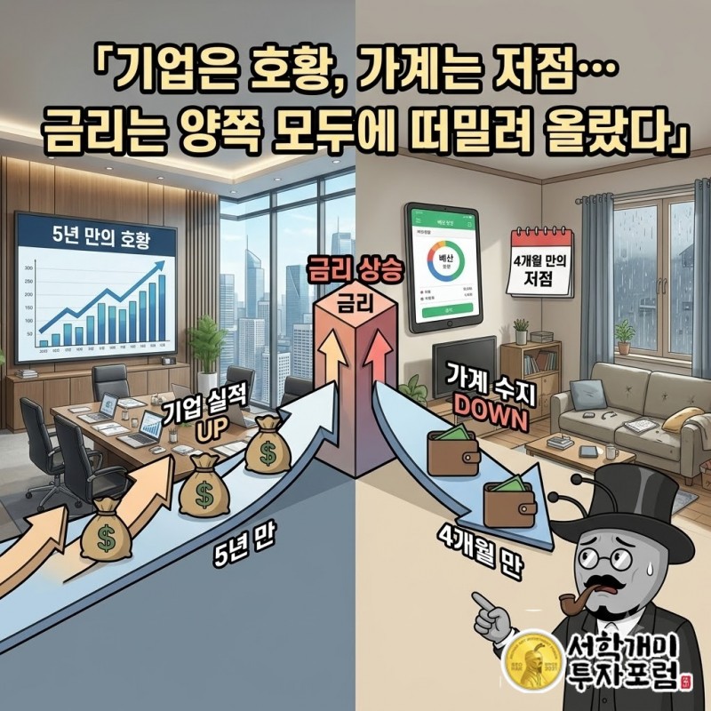 기업은 5년 만의 호황, 가계는 4개월 만의 저점인데 금리는 양쪽 모두에 떠밀려 올랐다