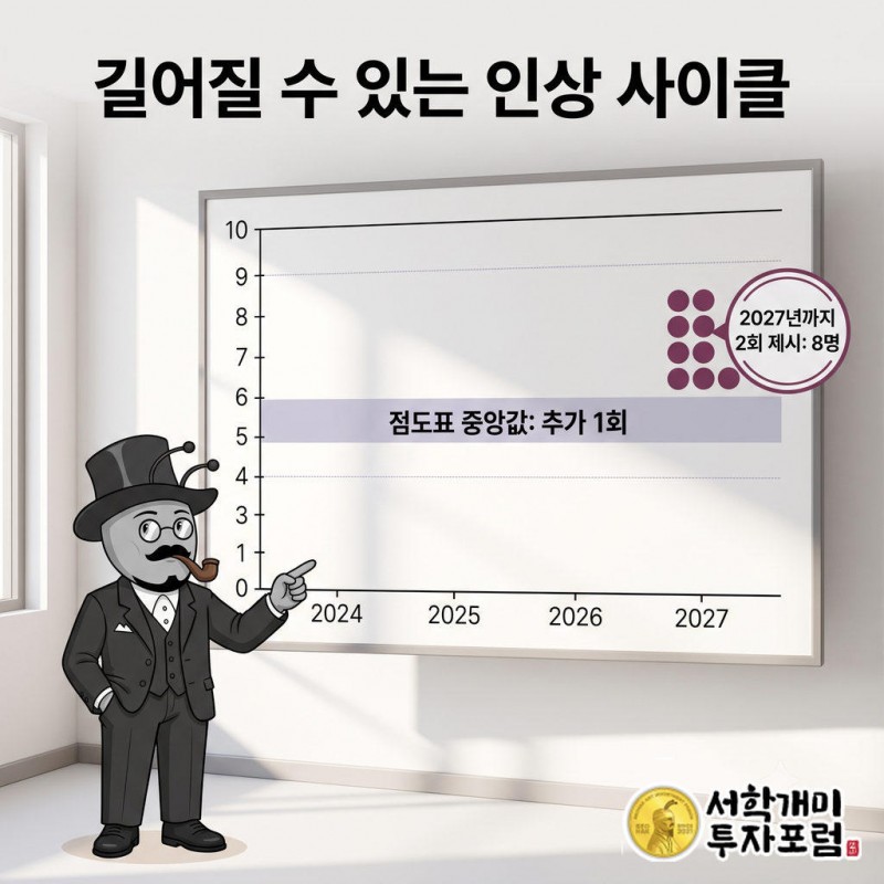 점도표 보드에서 중앙값 선 위쪽에 점 8개가 모여 있고 서학개미가 돋보기로 이를 들여다본다.
