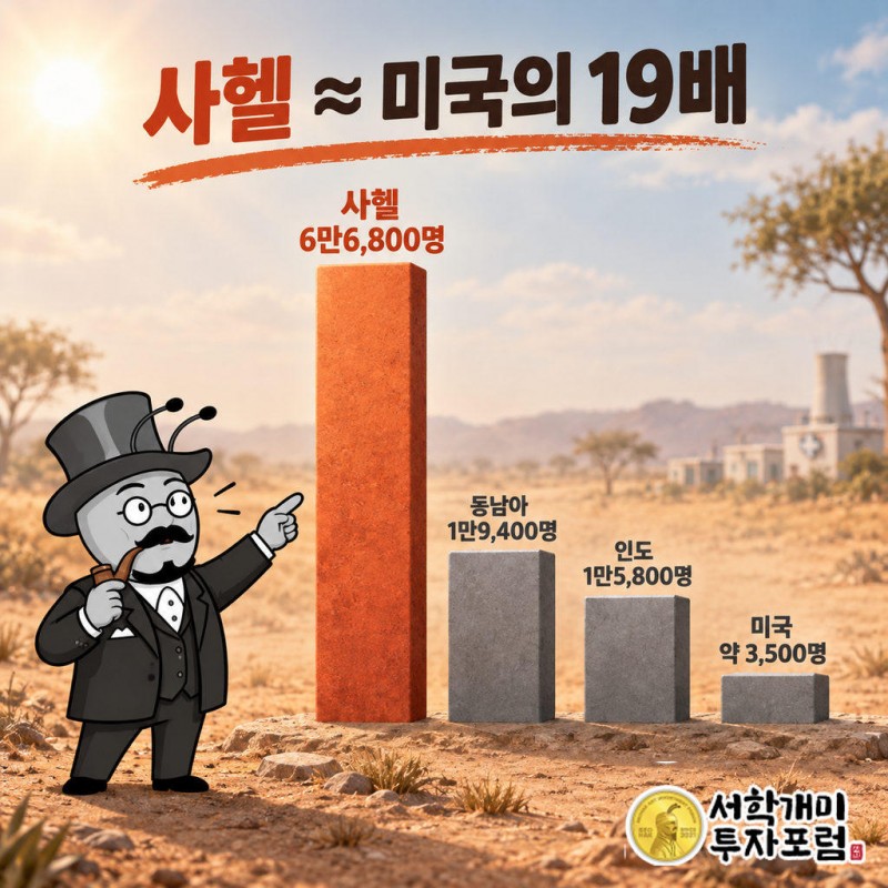 사헬 6만6,800명(나이지리아 3만1,400, 수단 1만7,500, 니제르 1만, 차드 8,000)