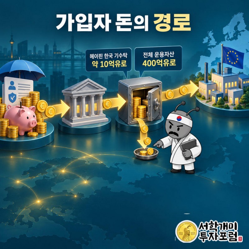 가입자 돈은 기관에 모여 수수료를 내고 운용사 펀드에 출자된 뒤 유럽 기업 대출로 흘러간다