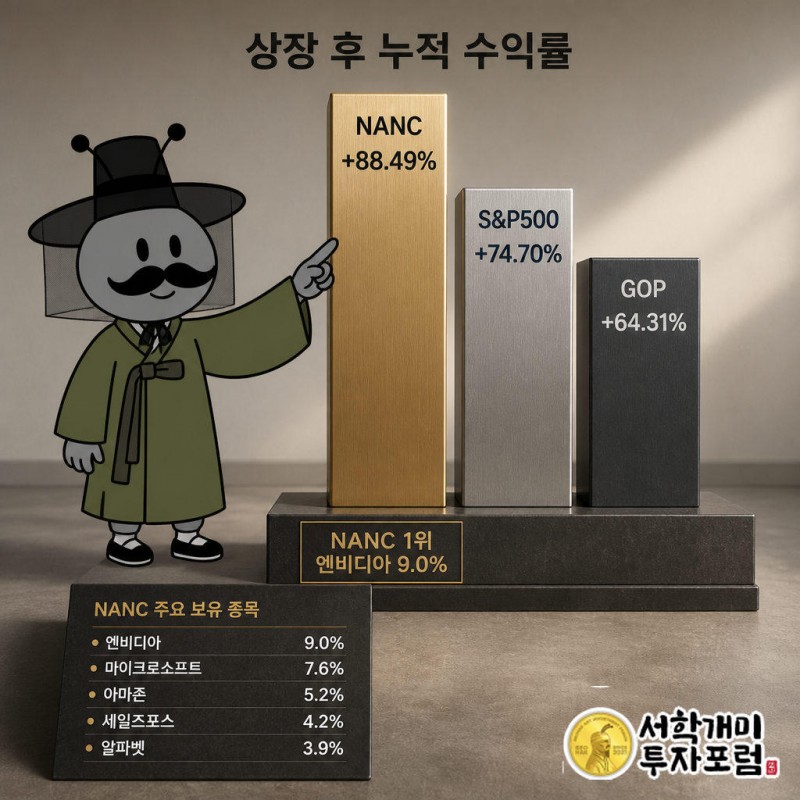 2026년 4월 20일 기준 상장 후 누적 수익률은 NANC +88.49%, GOP +64.31%, S&P500 +74.70%다