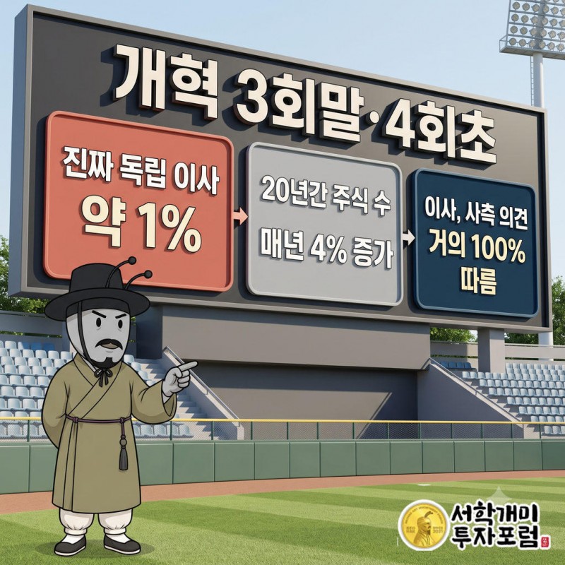 야구장 전광판에 독립 이사 약 1%, 주식 수 연 4% 증가, 사측 의견 거의 100% 수용이 표시되고 양반개미가 놀란 얼굴로 올려다본다.
