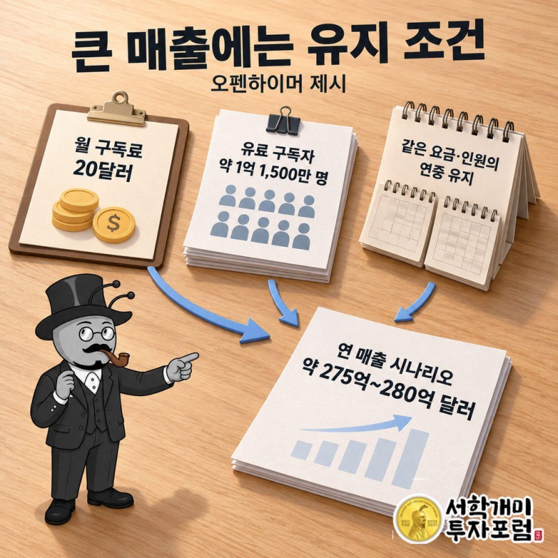 오펜하이머의 제이슨 헬프스타인은 월 20달러를 내는 Muse 구독자 약 1억 1,500만 명을 전제로 연간 약 275억~280억 달러의 매출 시나리오를 제시했다.