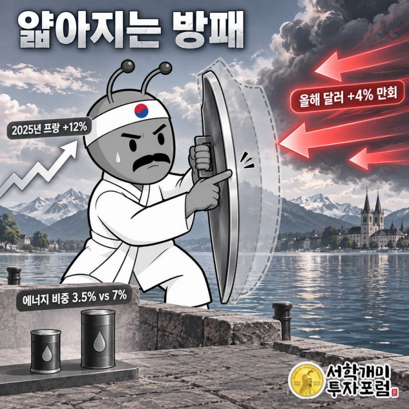 스위스 물가 바구니에서 에너지 비중은 약 3.5%로 유로존의 약 7%보다 낮다