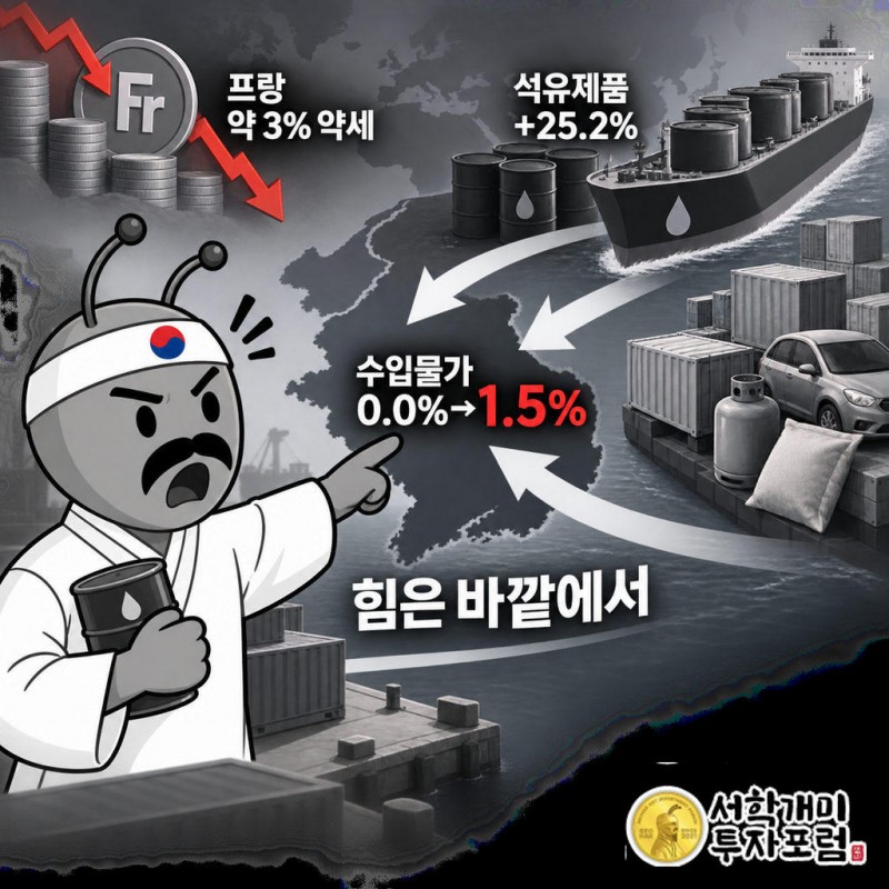 수입물가가 7월 0.0%에서 1.5%로 올랐다