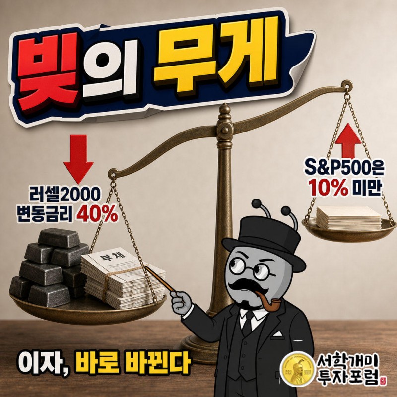 러셀2000 기업 부채의 약 40%가 변동금리인 반면 S&P500 편입 기업은 10%도 안 된다.