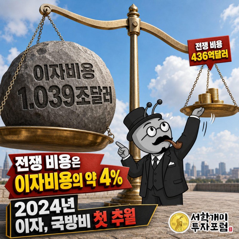전쟁 비용은 436억달러, 연간 이자비용은 약 1.039조달러다
