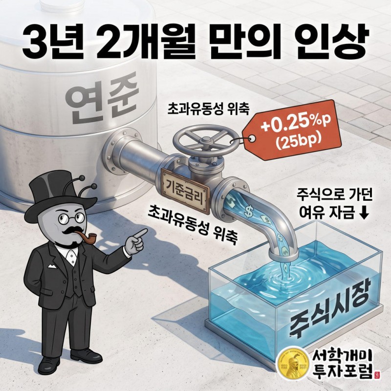 연준 물탱크에서 주식시장 저수조로 이어진 배관의 밸브를 조이자 물줄기가 가늘어지고 서학개미가 놀라 내려다본다.