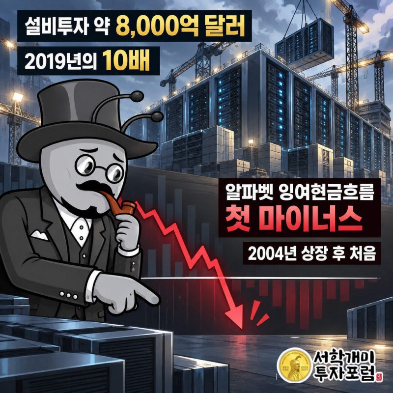 빅테크 4사의 올해 설비투자 예상액은 약 8,000억 달러로 2019년 지출의 10배다
