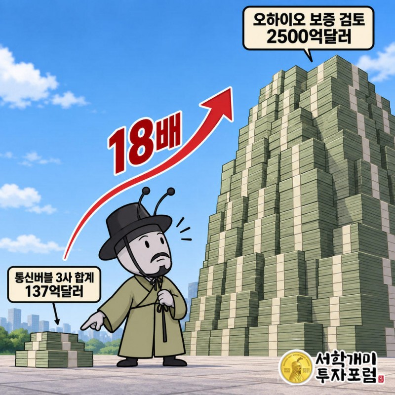 엔비디아는 오픈AI 오하이오 데이터센터 임대에 최대 2500억달러 보증을 검토한다는 보도가 나왔고 그날 주가는 약 5% 빠져 시총 약 2500억달러가 사라졌다