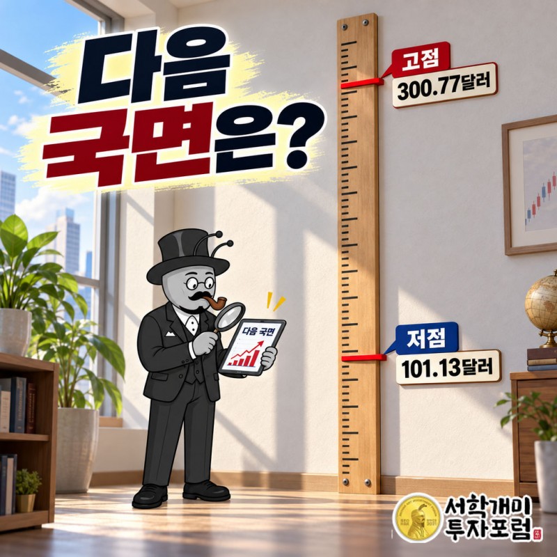 속슬은 6월 22일 300.77달러까지 올랐다가 14일 101.13달러까지 하락
