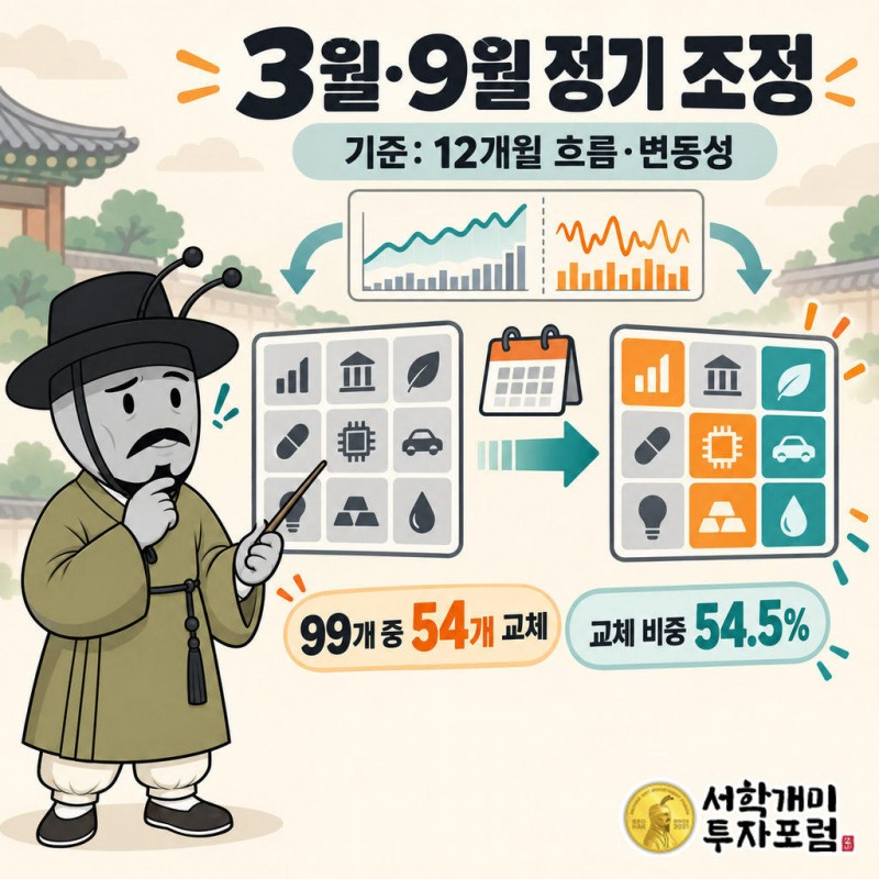 매년 3월과 9월 정기 리밸런싱, 기준은 최근 12개월 주가 흐름과 변동성